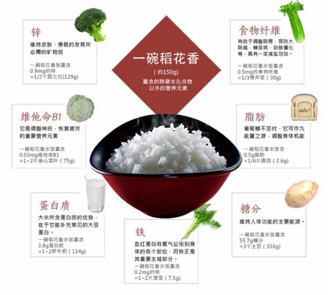 一碗米包含多种营养成分,一举多得