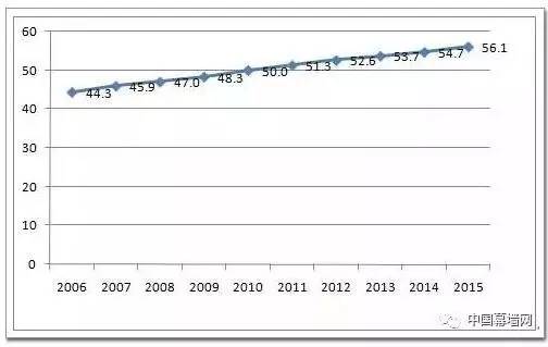 2017年中国建筑装饰行业发展趋势分析