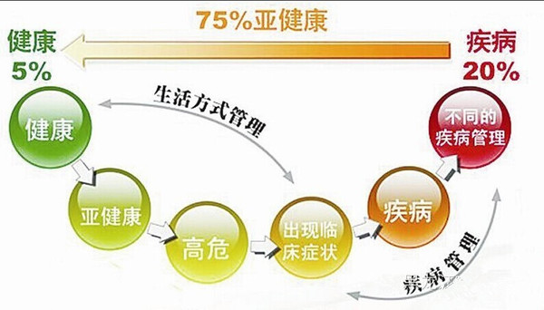 健康保險的四大誘因 簡述媒介融合的四大誘因