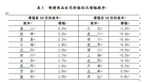 最新70城房價出爐,快看看溫州是漲是跌?