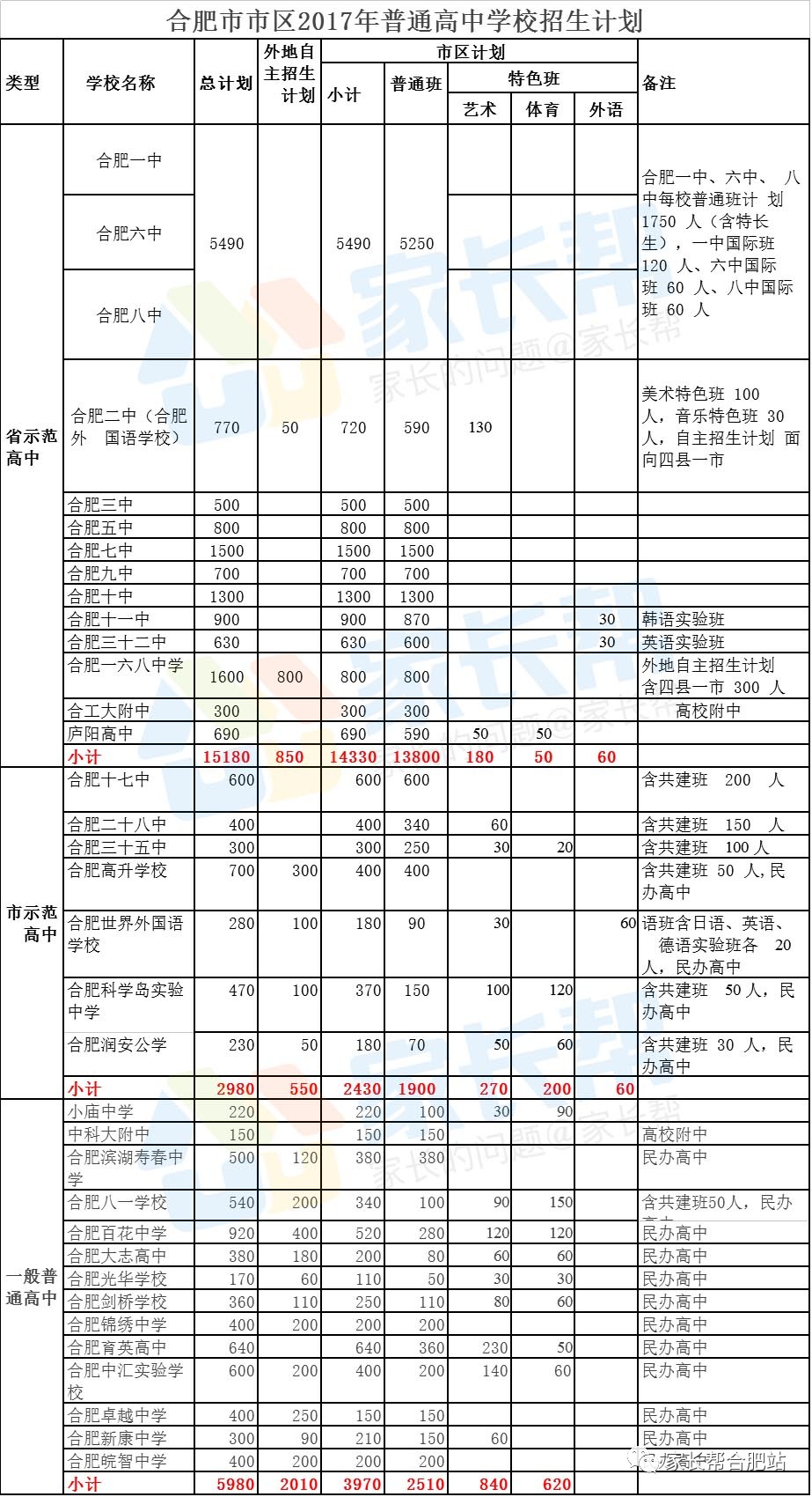 2017年合肥中考市区普通高中学校招生计划