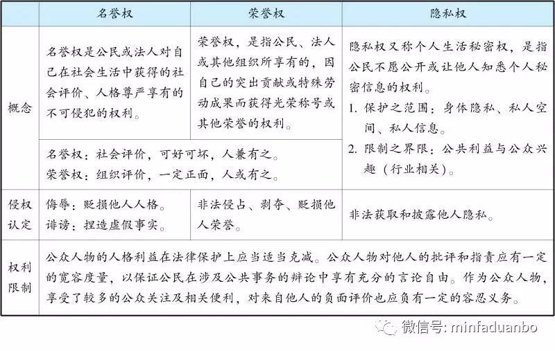 段波民法体系150图之020:名誉权,荣誉权,隐私权的概念,侵权认定和权利