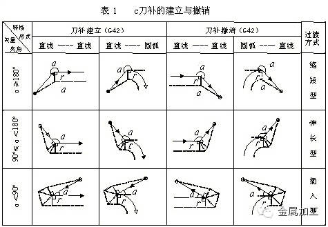 根据矢量夹角和刀补方向(g41/g42),从一编程段到另一编程段的连接