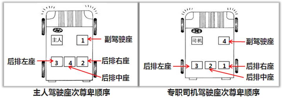 乘车时的座次礼仪