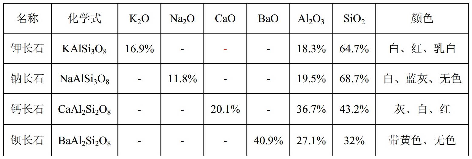 表1 長石族礦物的主要性質長石(feldspar)是鉀,鈉,鈣及鋇等鹼金屬和鹼