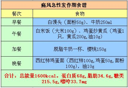 尿酸高如何通過食物降