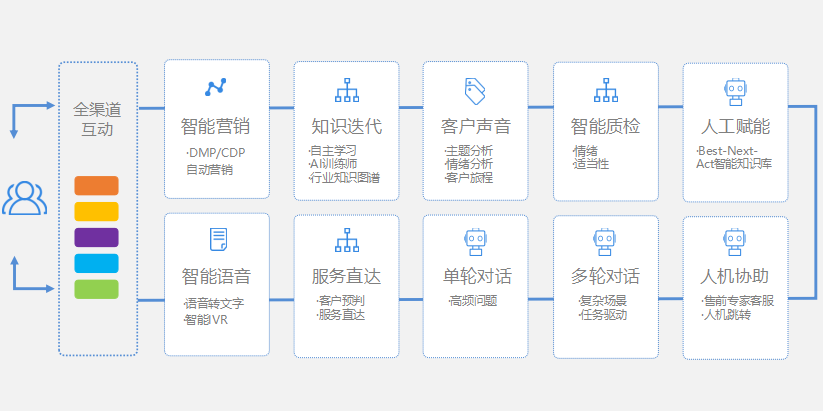 1,全渠道客户互动:全面支持网页,微信,微博,app/im,工单和呼叫中心