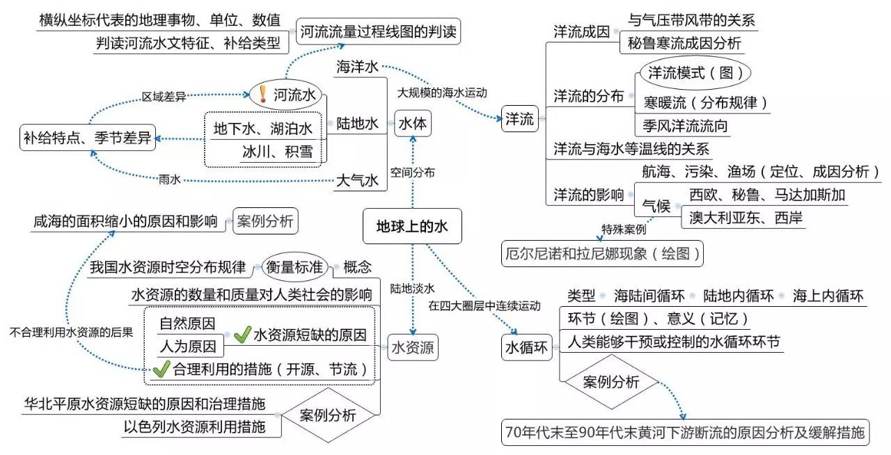 4,地球上的水