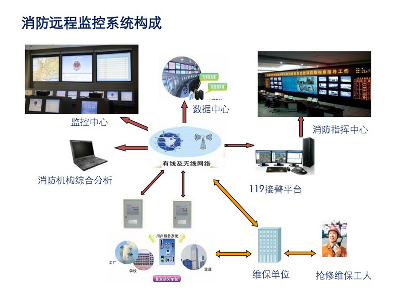 消防报警远程监控系统你可了解