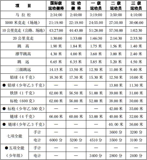 田径运动员等级标准 ,看看你与健将还差多少?