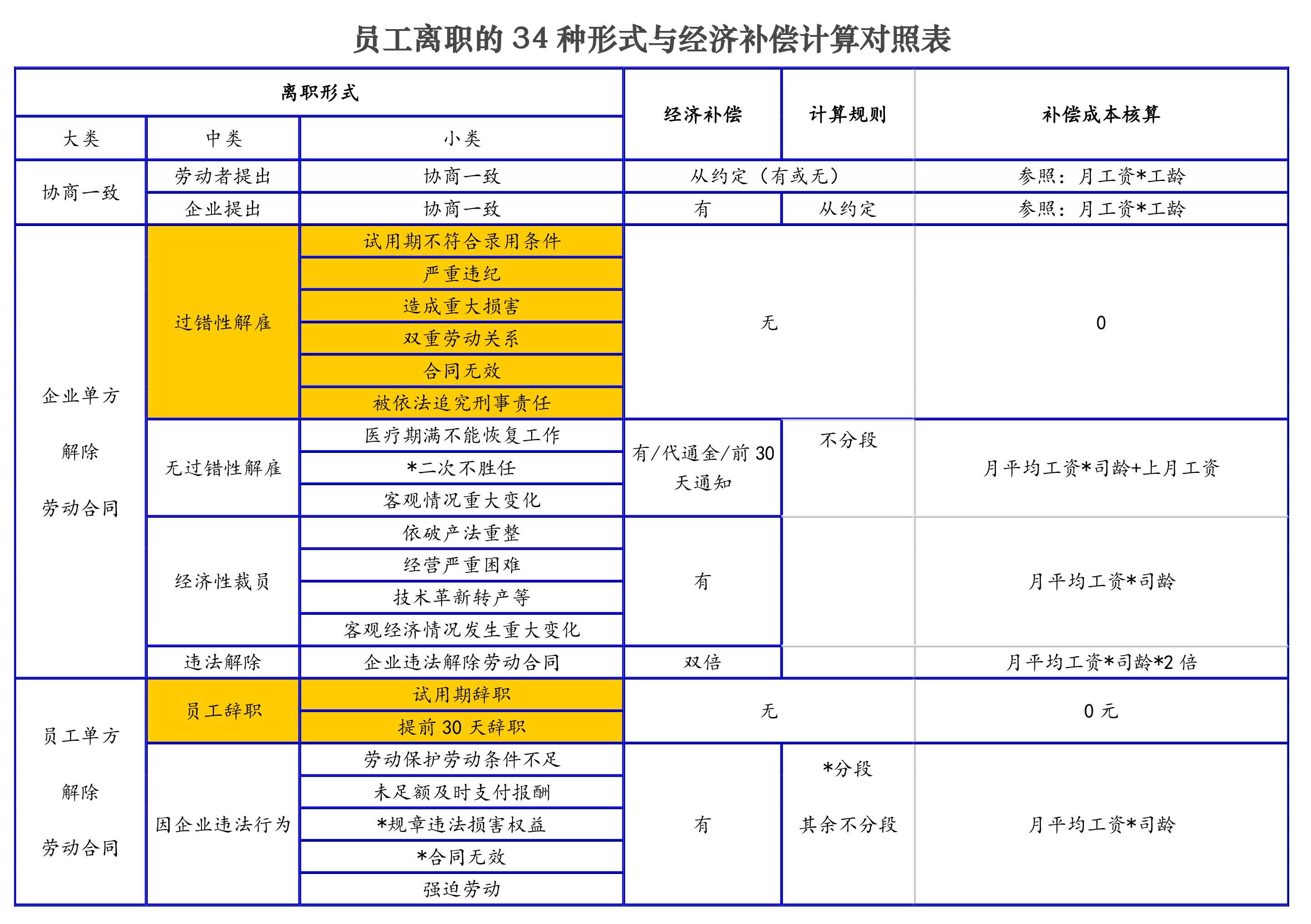 34种离职形式与补偿对照表!