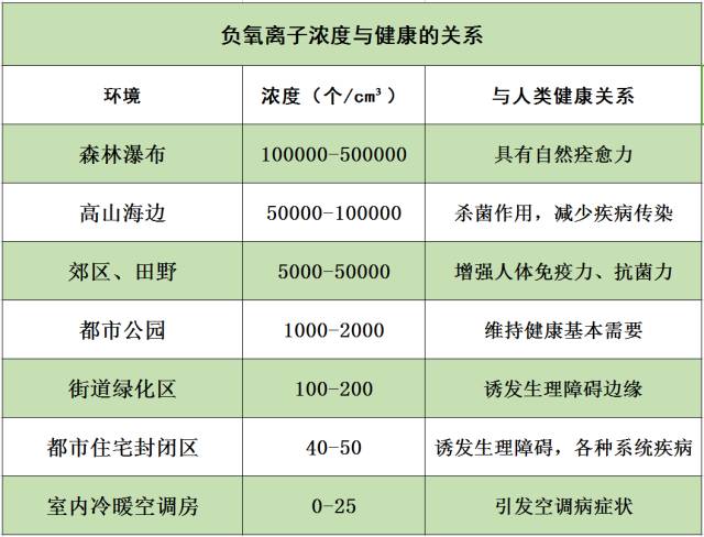 负氧离子对人体的好处图片