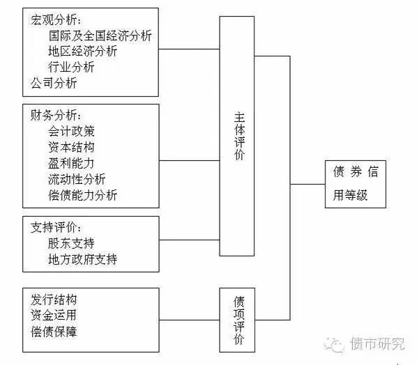 公司信用評級分析方法大全