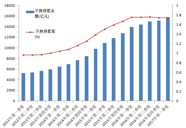 2013年至今各季度不良贷款余额和不良率统计表或许用图表的形式来表现