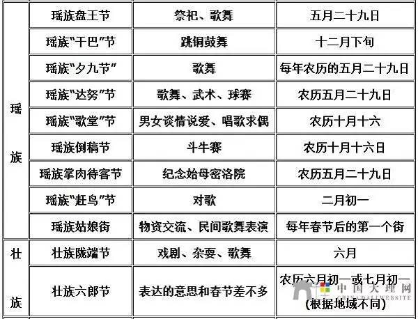 民俗博物馆云南少数民族节日一览表