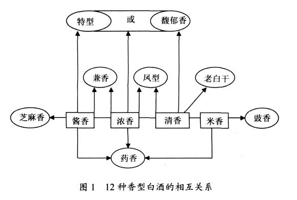 (1)洋河浓香型白酒a,香气构成:以己酸乙酯(分子式c8h16o2 ,有强烈的果