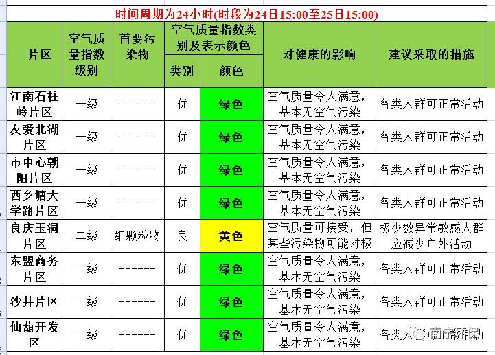 一,5月24日15:00至5月25日15:00南宁各片区空气质量状况表