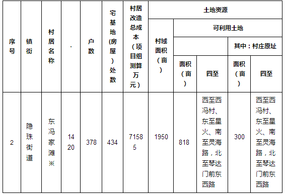 重磅黄岛胶南拆迁改造区域计划全面发布附安置地址一类