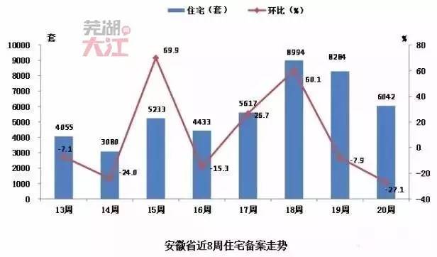 漲!漲!蕪湖住宅均價直奔9千,限售新政擋不住,房價走勢一文看懂!