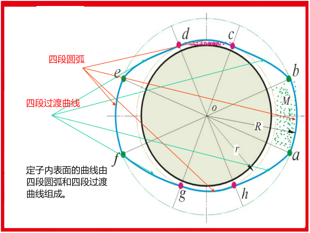 磨损等,同时过渡曲线应保证叶片贴紧在定子内表面上,保证叶片在转子槽