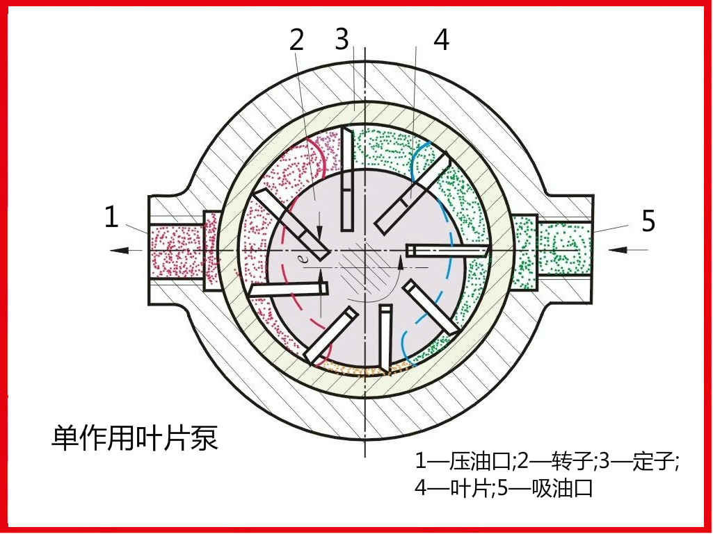 叶片式泵的三种类型图片