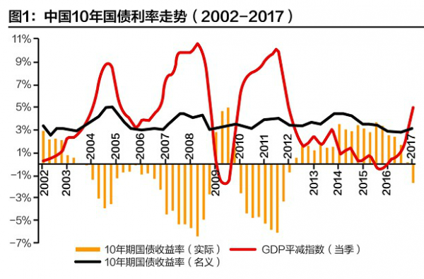 以10年期国债利率为例(见图1,剔除通胀因素后,2002年之今的15年间,10