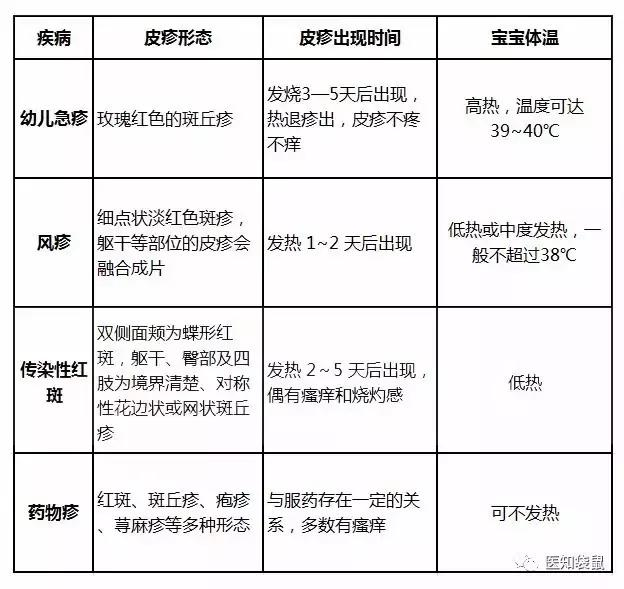 發燒出疹子?除了幼兒急疹,還要警惕2種傳染病!