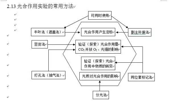 高中生物丨光合作用示意图,轻松掌握知识点!