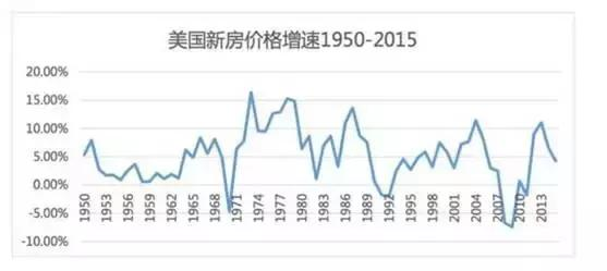 僅從圖表來看,我們很難看出紐約房價的泡沫跡象,因為美國房價一直與