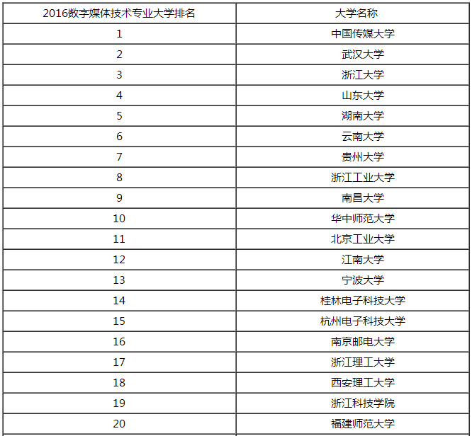 985前十所大学排名_985 211大学名单排名_顶尖211大学(非985)前十名