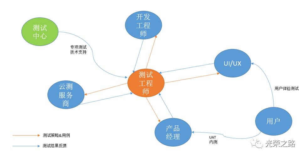 软件测试包含哪些内容_软件测试用到的测试工具_包含测试软件内容的是