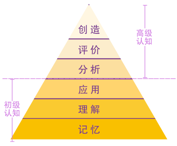 布鲁姆知识体系图