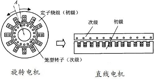 常用的直线电机类型是平板式直线电机,u型槽式直线电机和圆柱型直线电