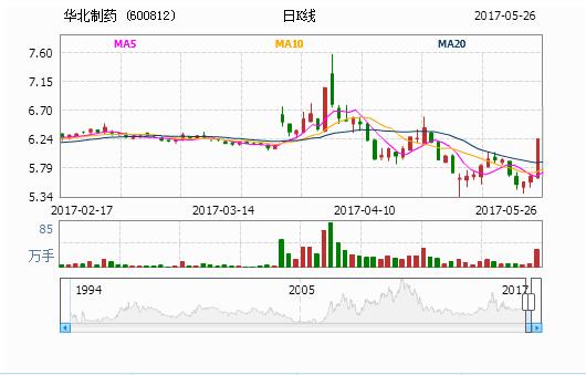 华北制药600812生物制药第一龙头,满仓爆赚到年底