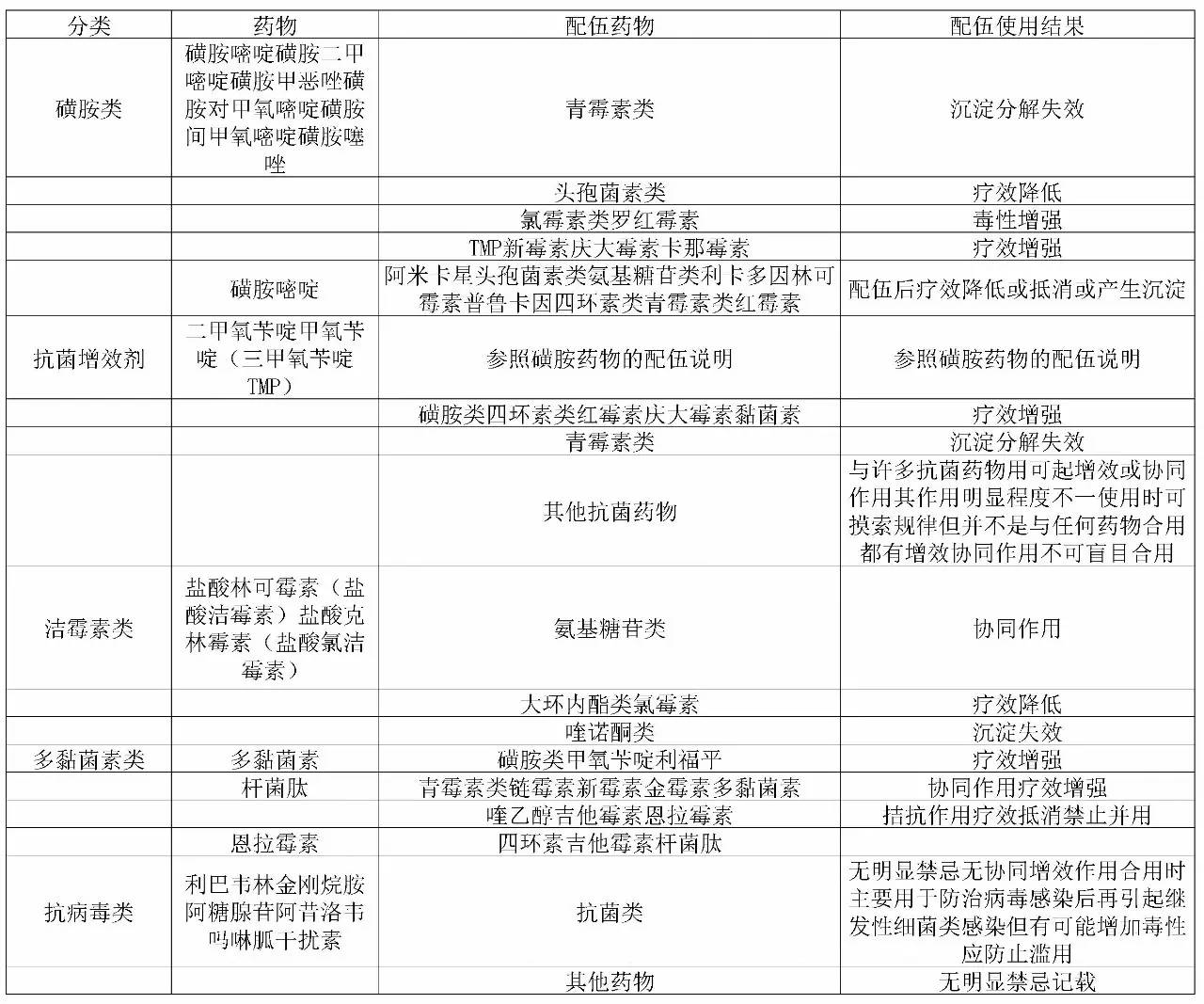 中西药配伍禁忌一览表收藏