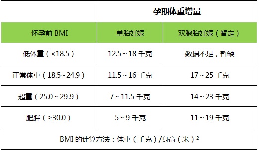 孕期体重增加自测法 因此