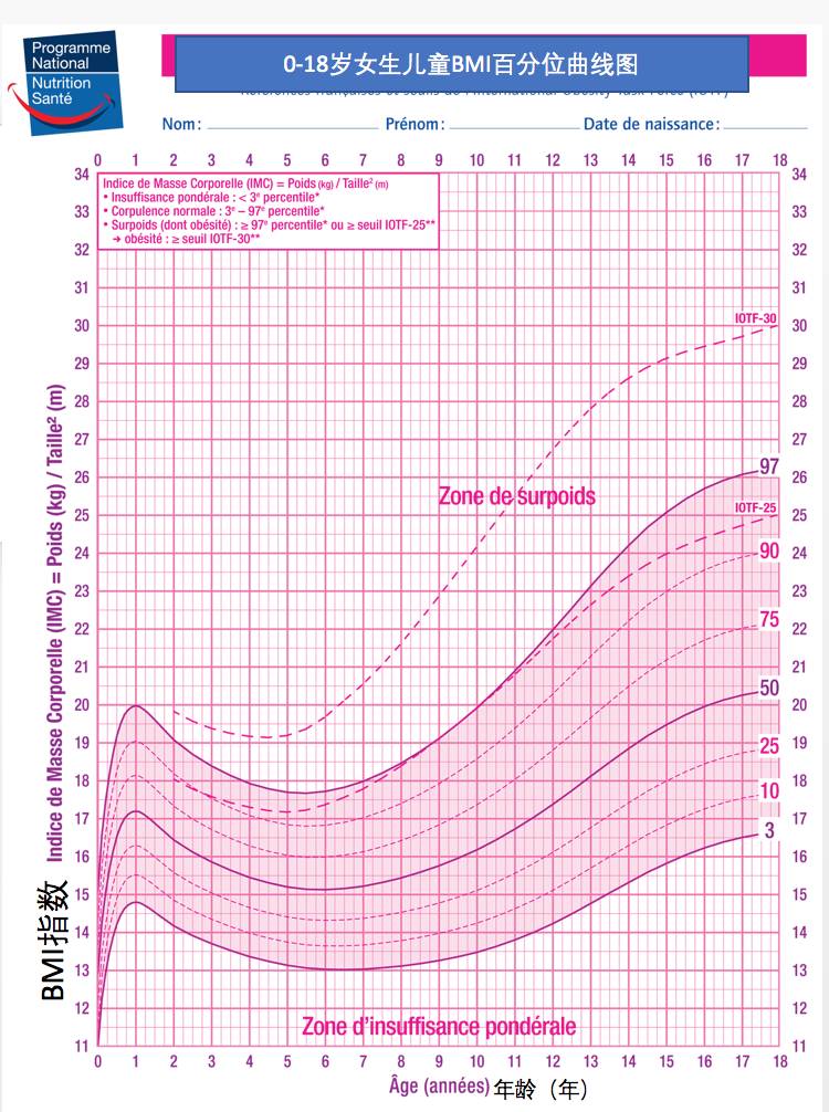 0—18岁女生bmi百分位曲线图:但是仅仅用体质指数是不能准确描述宝宝