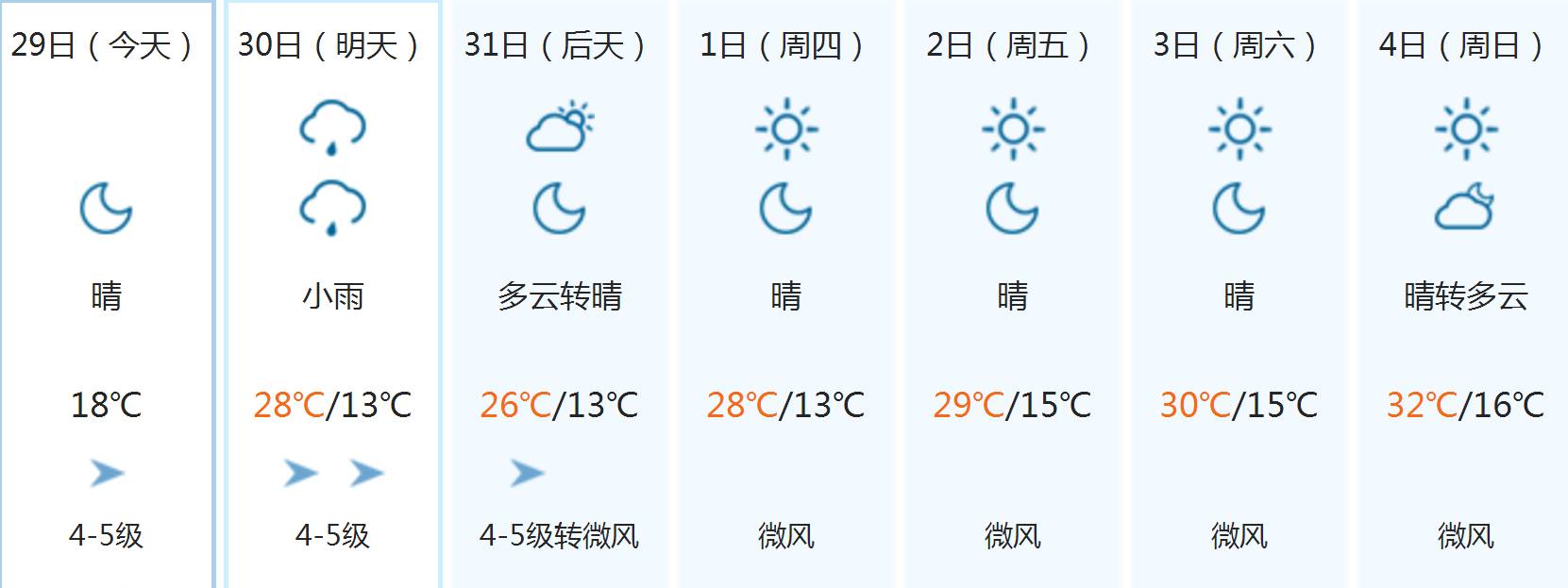 未来7天新疆的天气是这样的!