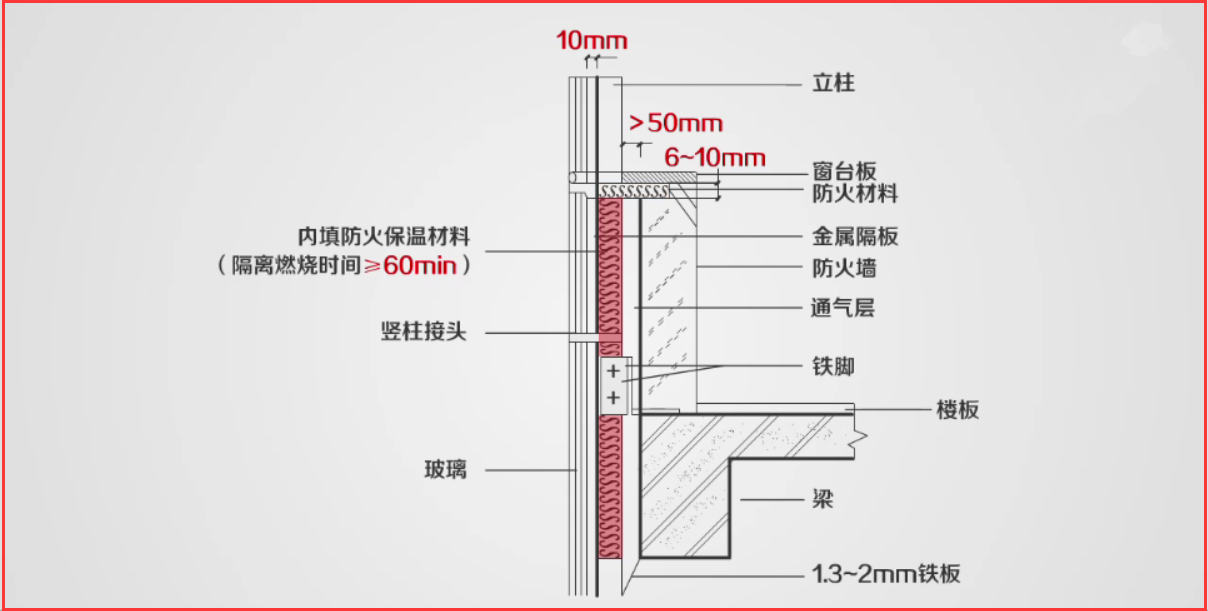 玻璃幕墙管道井变形缝及管道空隙防火分隔