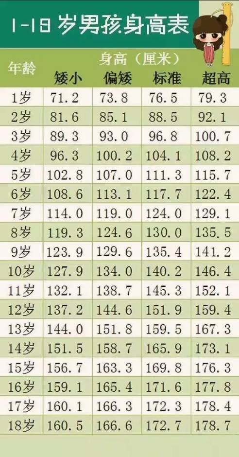 1-18歲最新身高標準表,你家孩子達標沒有?