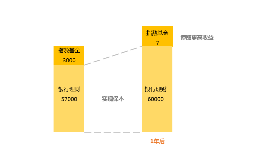 7萬購買了某款低風險銀行理財產品,預期年化收益率5.