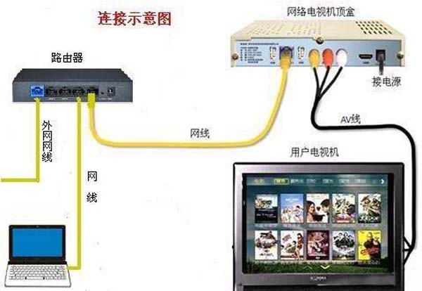 家里只有一根网线,电脑和电视怎么共用上网?