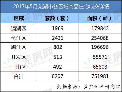 蕪湖5月商品房賣了6k 套!多家樓盤房價上漲!