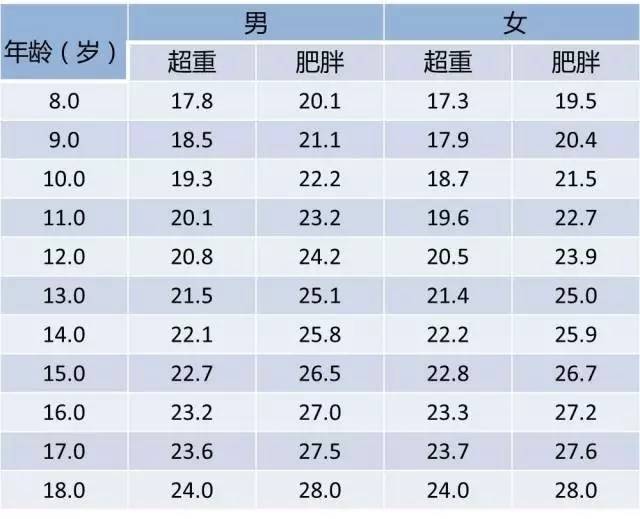 成年人界值点接轨法(bmi 24,bmi 28)获得的中国2～18岁儿童青少年超重