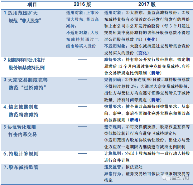 数据说话:减持新规上线 短线回避这些股