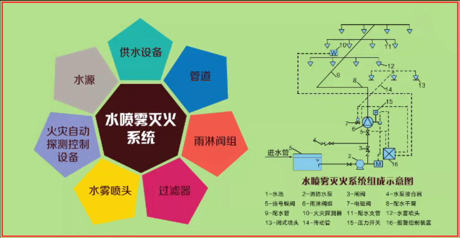 建構築物消防員初級-水噴霧與細水霧滅火系統