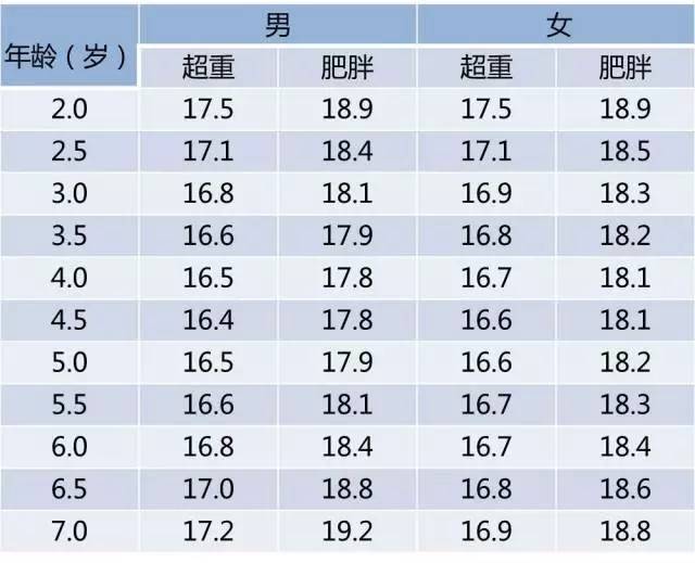 成年人界值点接轨法(bmi 24,bmi 28)获得的中国2～18岁儿童青少年超重