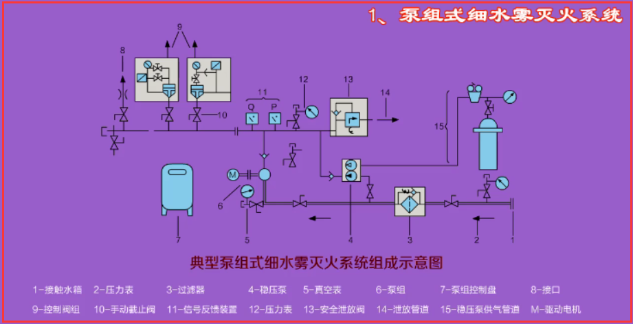 建構築物消防員初級-水噴霧與細水霧滅火系統