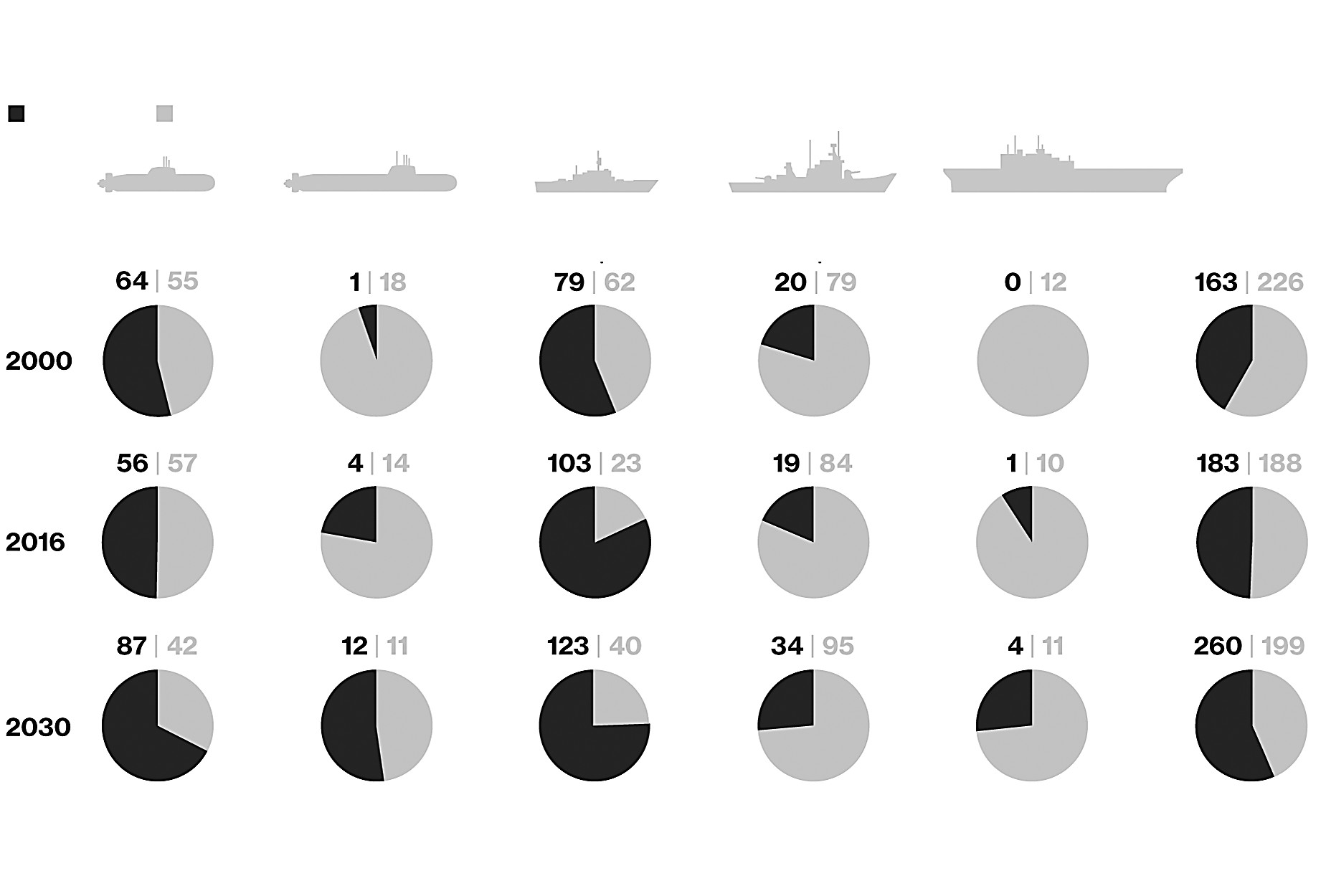 美媒刊登的中美各时期军舰数量对比(假设)
