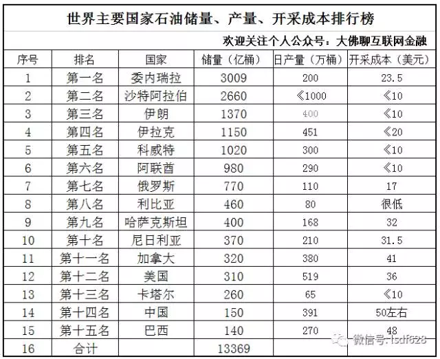 据英国石油公司(bp)在2016年6月公布的世界能源储量统计,委内瑞拉已